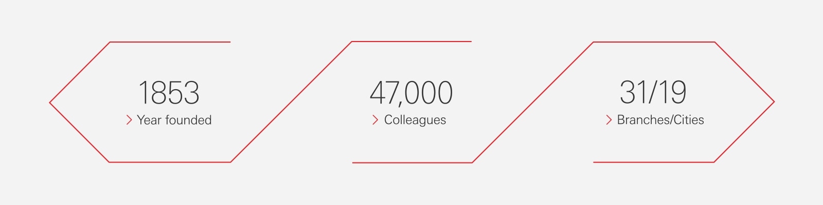 Facts about HSBC in India: We were founded in 1853. We employ 47,000 colleagues and we operate 31 branches in 19 cities.